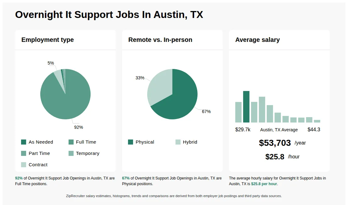 Infographic showing various Overnight It Support job openings in Austin, TX as of May 2026, with employment types broken down into 1% As Needed, 92% Full Time, 1% Part Time, 1% Temporary, and 5% Contract. Highlights an 67% Physical, and 33% Hybrid job distribution, with an average salary of $53,703 per year, or $25.8 per hour.