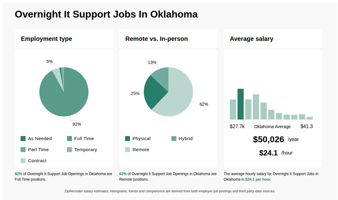 Infographic showing various Overnight It Support job openings in Oklahoma as of May 2026, with employment types broken down into 1% As Needed, 92% Full Time, 1% Part Time, 1% Temporary, and 5% Contract. Highlights an 25% Physical, 13% Hybrid, and 62% Remote job distribution, with an average salary of $50,026 per year, or $24.1 per hour.