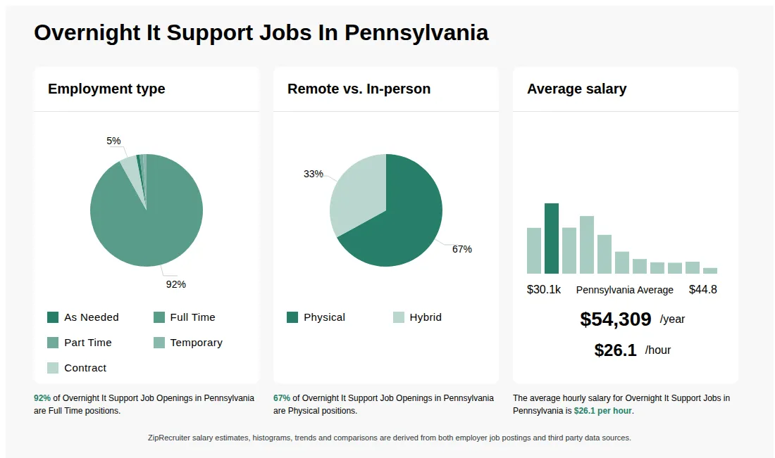 Infographic showing various Overnight It Support job openings in Pennsylvania as of May 2026, with employment types broken down into 1% As Needed, 92% Full Time, 1% Part Time, 1% Temporary, and 5% Contract. Highlights an 67% Physical, and 33% Hybrid job distribution, with an average salary of $54,309 per year, or $26.1 per hour.
