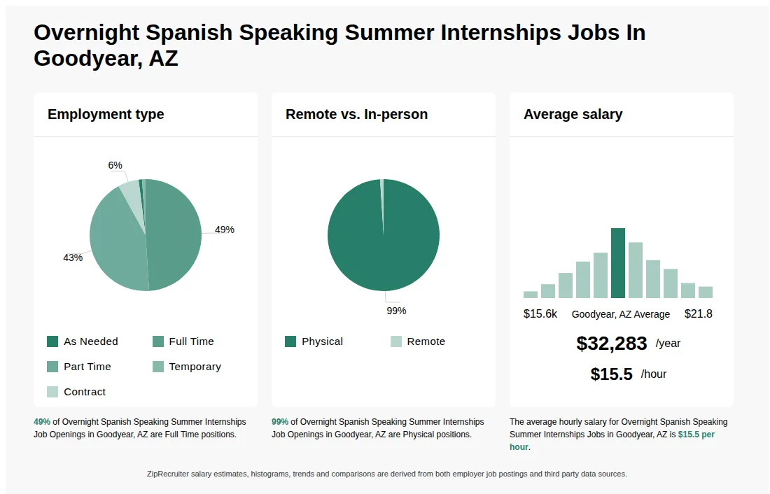 Overnight Spanish Speaking Summer Internships Job Statistics for Goodyear, AZ - May 2026 Infographic showing various Overnight Spanish Speaking Summer Internships job openings in Goodyear, AZ as of May 2026, with employment types broken down into 1% As Needed, 49% Full Time, 43% Part Time, 1% Temporary, and 6% Contract. Highlights an 99% Physical, and 1% Remote job distribution, with an average salary of $32,283 per year, or $15.5 per hour.