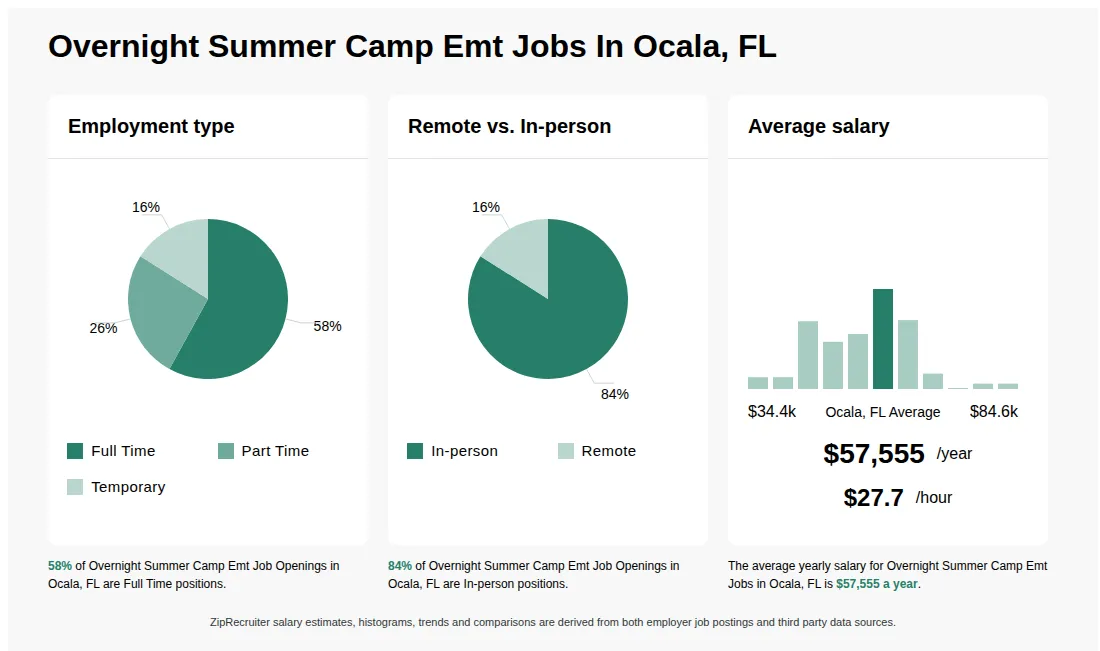 Infographic showing various Overnight Summer Camp Emt job openings in Ocala, FL as of May 2026, with employment types broken down into 58% Full Time, 26% Part Time, and 16% Temporary. Highlights an 84% In-person, and 16% Remote job distribution, with an average salary of $57,555 per year, or $27.7 per hour.