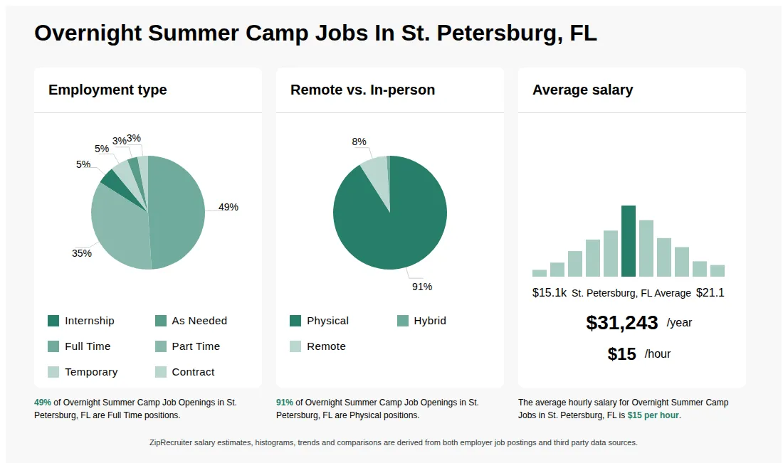 Infographic showing various Overnight Summer Camp job openings in St. Petersburg, FL as of May 2026, with employment types broken down into 5% Internship, 3% As Needed, 49% Full Time, 35% Part Time, 5% Temporary, and 3% Contract. Highlights an 91% Physical, 1% Hybrid, and 8% Remote job distribution, with an average salary of $31,243 per year, or $15 per hour.