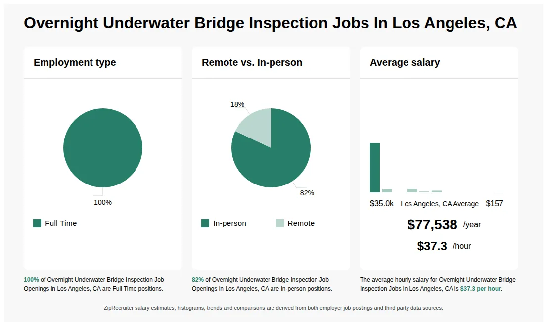 Infographic showing various Overnight Underwater Bridge Inspection job openings in Los Angeles, CA as of May 2026, with employment types broken down into 100% Full Time. Highlights an 82% In-person, and 18% Remote job distribution, with an average salary of $77,538 per year, or $37.3 per hour.