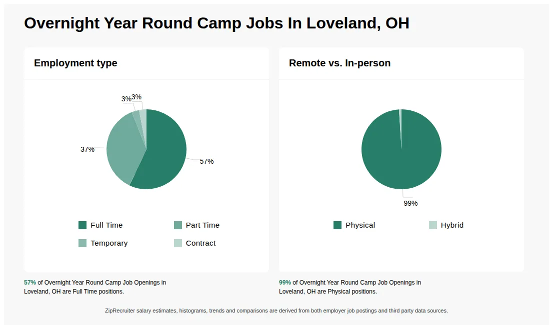 Infographic showing various Overnight Year Round Camp job openings in Loveland, OH as of May 2026, with employment types broken down into 57% Full Time, 37% Part Time, 3% Temporary, and 3% Contract. Highlights an 99% Physical, and 1% Hybrid job distribution.