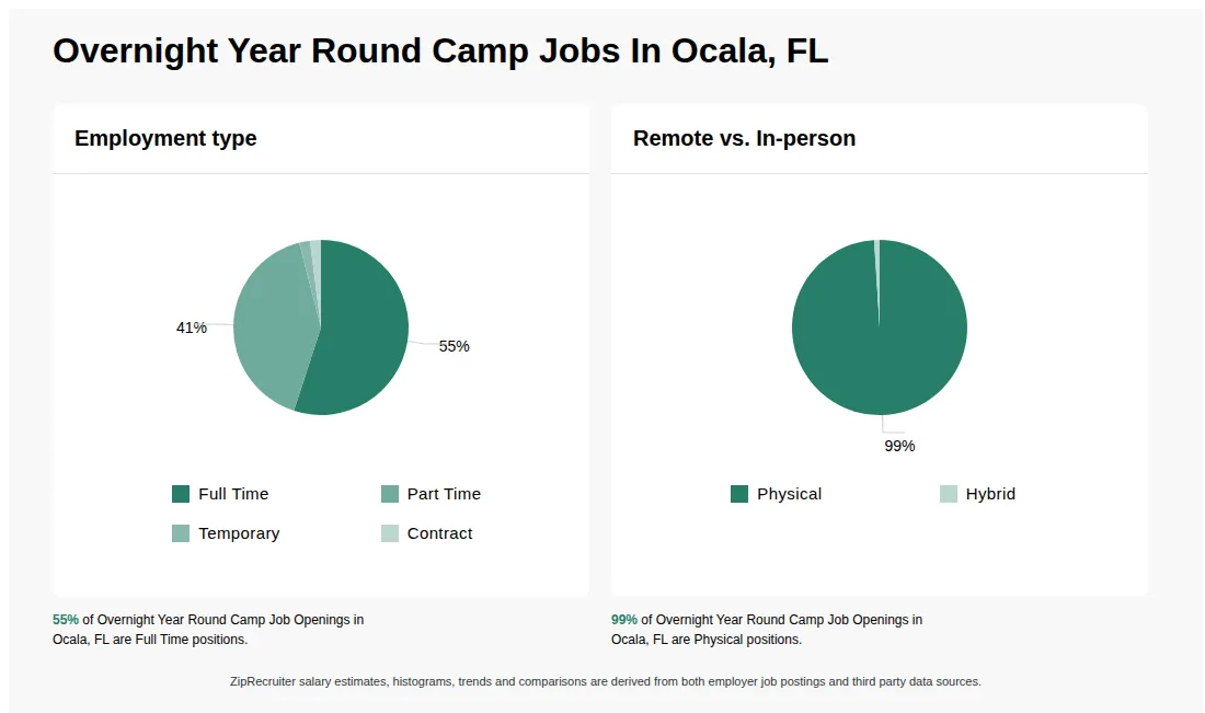 Infographic showing various Overnight Year Round Camp job openings in Ocala, FL as of May 2026, with employment types broken down into 55% Full Time, 41% Part Time, 2% Temporary, and 2% Contract. Highlights an 99% Physical, and 1% Hybrid job distribution.