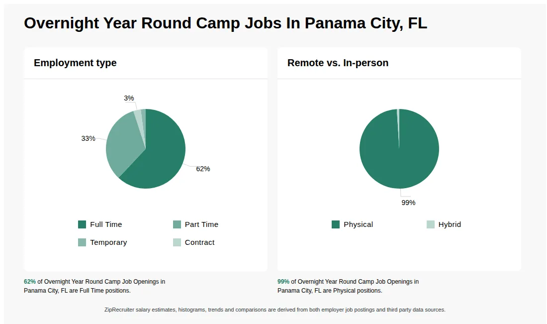 Infographic showing various Overnight Year Round Camp job openings in Panama City, FL as of May 2026, with employment types broken down into 62% Full Time, 33% Part Time, 2% Temporary, and 3% Contract. Highlights an 99% Physical, and 1% Hybrid job distribution.