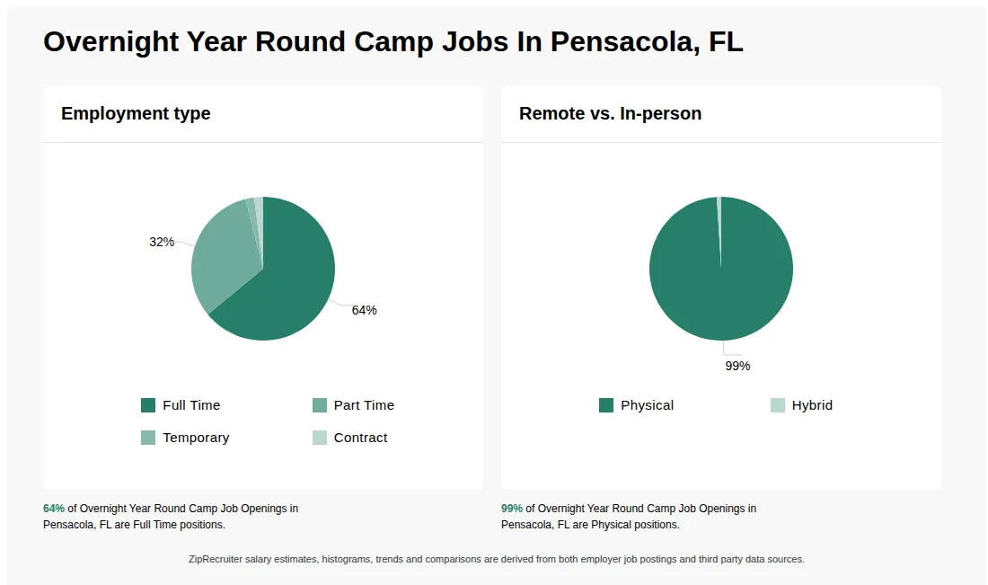 Infographic showing various Overnight Year Round Camp job openings in Pensacola, FL as of May 2026, with employment types broken down into 64% Full Time, 32% Part Time, 2% Temporary, and 2% Contract. Highlights an 99% Physical, and 1% Hybrid job distribution.