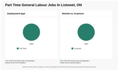 Part Time General Labour Jobs in Listowel, ON (NOW HIRING)