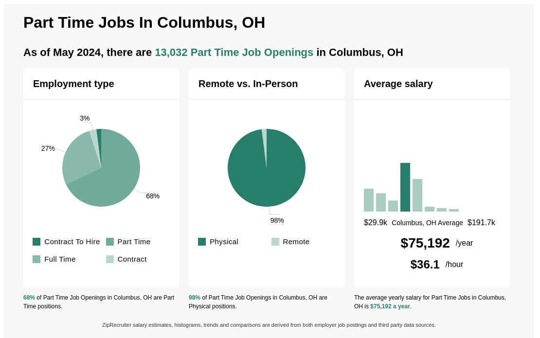 Infographic showing 8,553 Part Time job openings in Columbus, OH as of March 2024, with employment types broken down into 2% Internship, 66% Part Time, 29% Full Time, and 3% Contract. Highlights an 98% Physical, and 2% Remote job distribution, with an average salary of $75,192 per year, or $36.1 per hour.