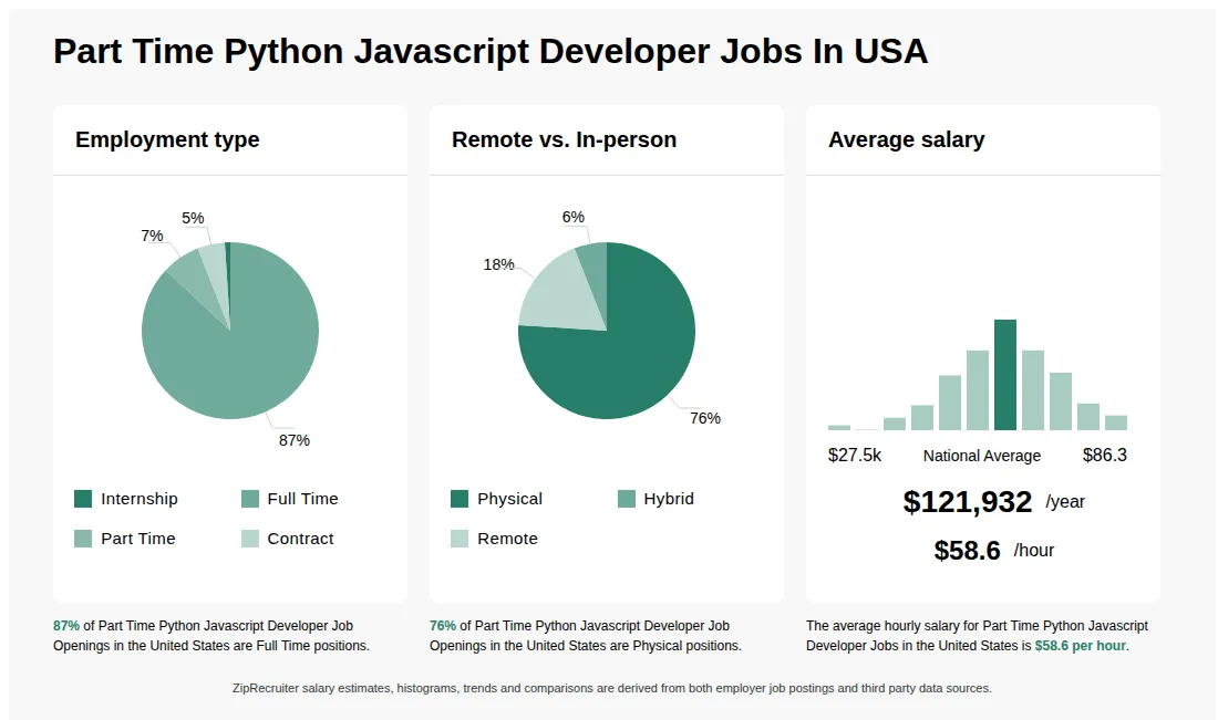 Infographic showing various Part Time Python Javascript Developer job openings in the United States as of September 2026, with employment types broken down into 3% Internship, 89% Full Time, 4% Part Time, and 4% Contract. Highlights an 75% Physical, 5% Hybrid, and 20% Remote job distribution, with an average salary of $121,932 per year, or $58.6 per hour.