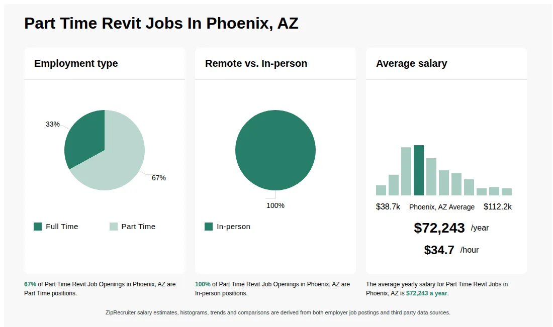 Infographic showing various Part Time Revit job openings in Phoenix, AZ as of May 2026, with employment types broken down into 33% Full Time, and 67% Part Time. Highlights an 100% In-person job distribution, with an average salary of $72,243 per year, or $34.7 per hour.