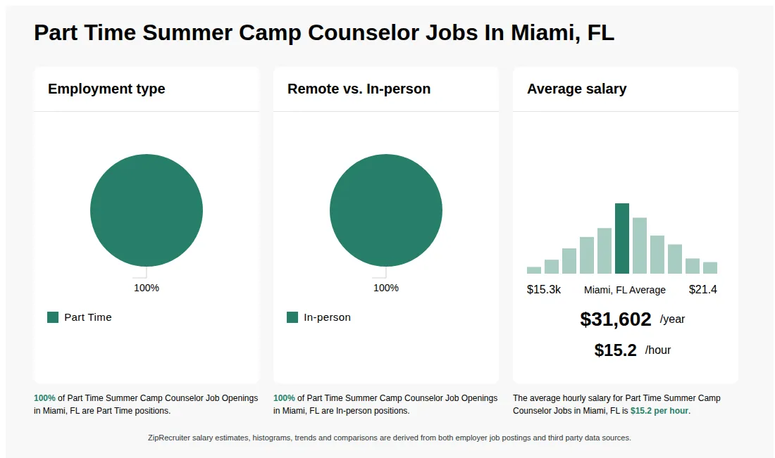 Infographic showing various Part Time Summer Camp Counselor job openings in Miami, FL as of May 2026, with employment types broken down into 100% Part Time. Highlights an 100% In-person job distribution, with an average salary of $31,602 per year, or $15.2 per hour.