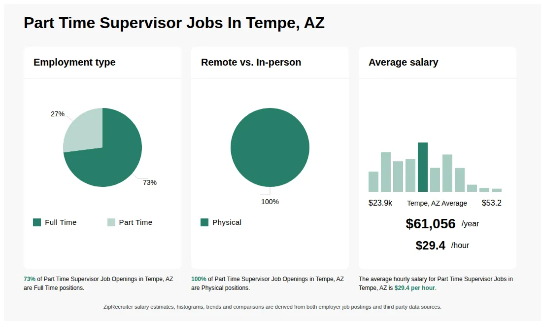 Infographic showing various Part Time Supervisor job openings in Tempe, AZ as of May 2026, with employment types broken down into 73% Full Time, and 27% Part Time. Highlights an 100% Physical job distribution, with an average salary of $61,056 per year, or $29.4 per hour.