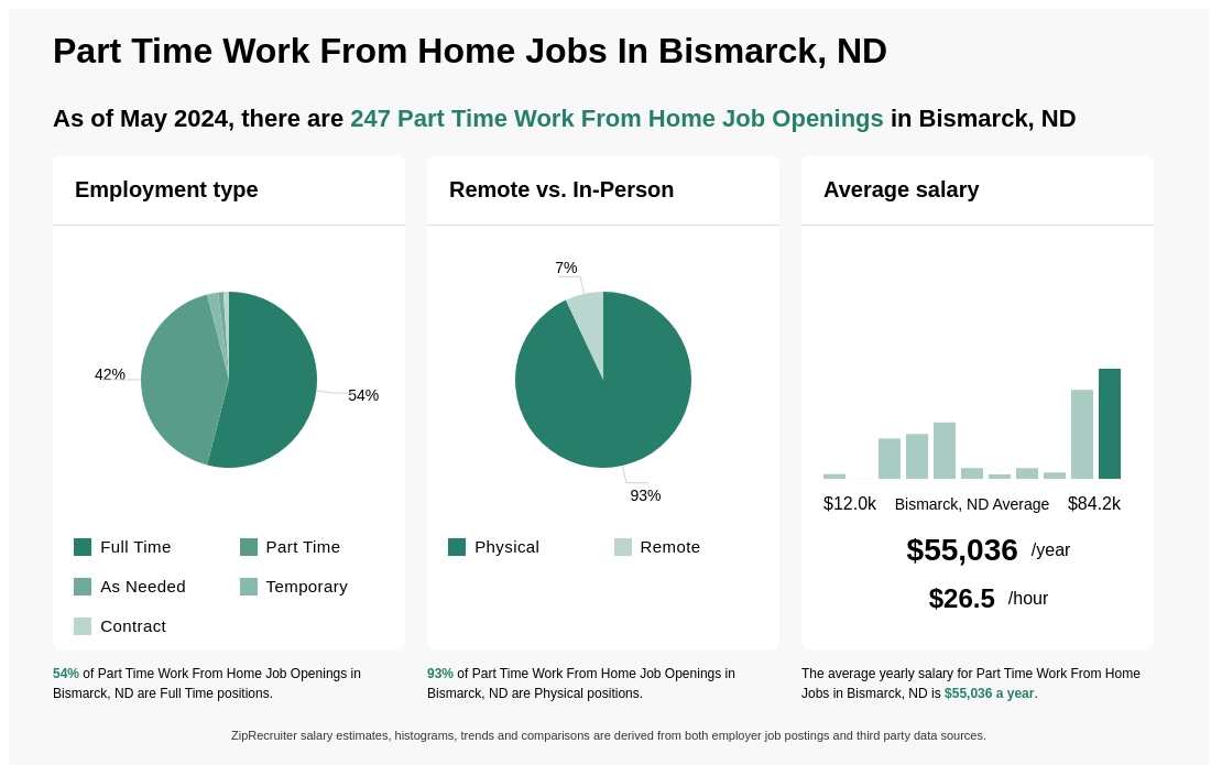 Infographic showing 838 Part Time Work From Home job openings in Bismarck, ND as of March 2024, with employment types broken down into 3% Internship, 56% Full Time, 40% Part Time, and 1% Contract. Highlights an 93% Physical, and 7% Remote job distribution, with an average salary of $55,035.9 per year, or $26.5 per hour.