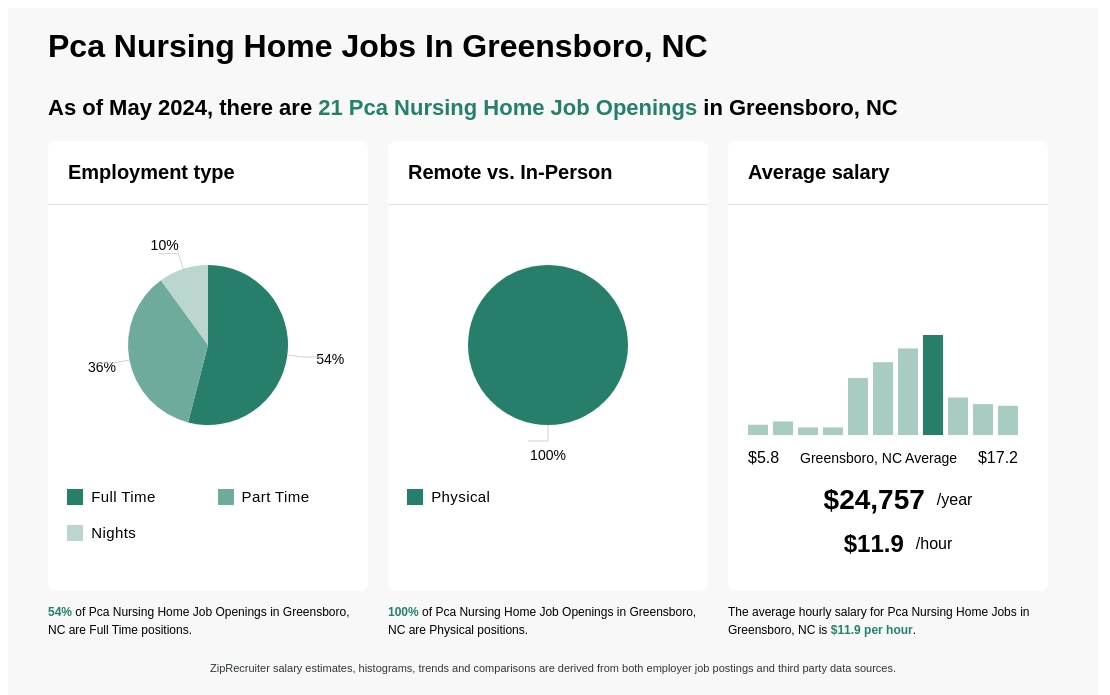 Pca Nursing Home Jobs In Greensboro Nc