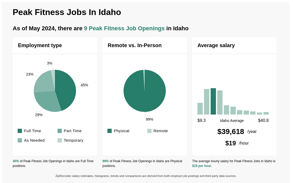 14 33 Hr Peak Fitness Jobs In Idaho