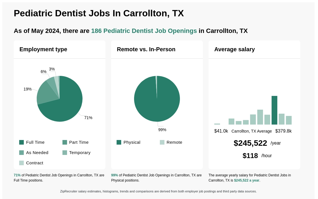 Pediatric Dentist Jobs In Carrollton Tx