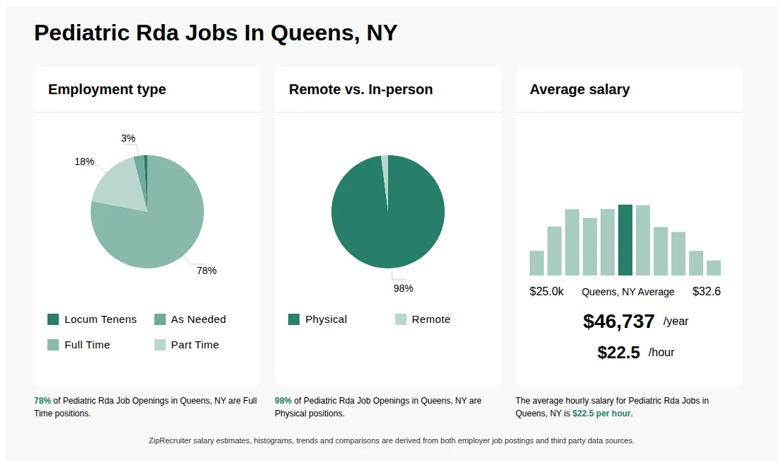 Infographic showing various Pediatric Rda job openings in Queens, NY as of May 2026, with employment types broken down into 1% Locum Tenens, 3% As Needed, 78% Full Time, and 18% Part Time. Highlights an 98% Physical, and 2% Remote job distribution, with an average salary of $46,737 per year, or $22.5 per hour.