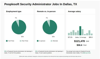 Peoplesoft Security Administrator Jobs in Dallas, TX