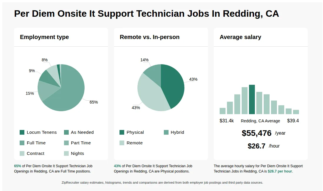 Infographic showing various Per Diem Onsite It Support Technician job openings in Redding, CA as of May 2026, with employment types broken down into 2% Locum Tenens, 9% As Needed, 65% Full Time, 15% Part Time, 8% Contract, and 1% Nights. Highlights an 43% Physical, 14% Hybrid, and 43% Remote job distribution, with an average salary of $55,476 per year, or $26.7 per hour.