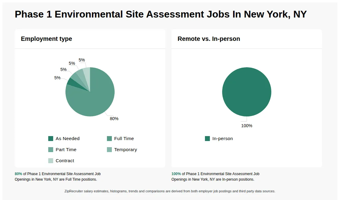 Infographic showing various Phase 1 Environmental Site Assessment job openings in New York, NY as of May 2026, with employment types broken down into 5% As Needed, 80% Full Time, 5% Part Time, 5% Temporary, and 5% Contract. Highlights an 100% In-person job distribution.