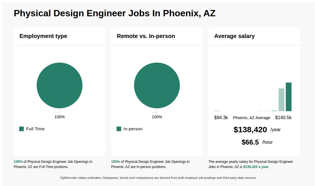 Infographic showing various Physical Design Engineer job openings in Phoenix, AZ as of May 2026, with employment types broken down into 100% Full Time. Highlights an 100% In-person job distribution, with an average salary of $138,420 per year, or $66.5 per hour.