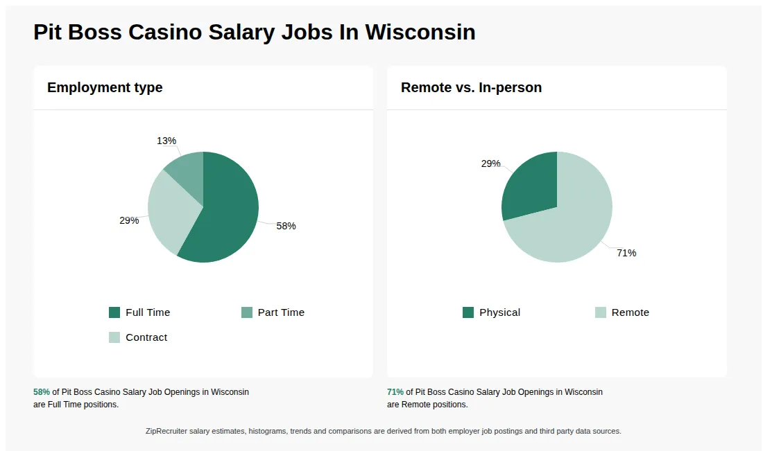Pit Boss Casino Salary Job Statistics for Wisconsin - May 2026 Infographic showing various Pit Boss Casino Salary job openings in Wisconsin as of May 2026, with employment types broken down into 58% Full Time, 13% Part Time, and 29% Contract. Highlights an 29% Physical, and 71% Remote job distribution.