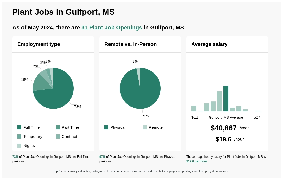 $16-$22/hr Plant Jobs in Gulfport, MS (NOW HIRING) Mar 2024