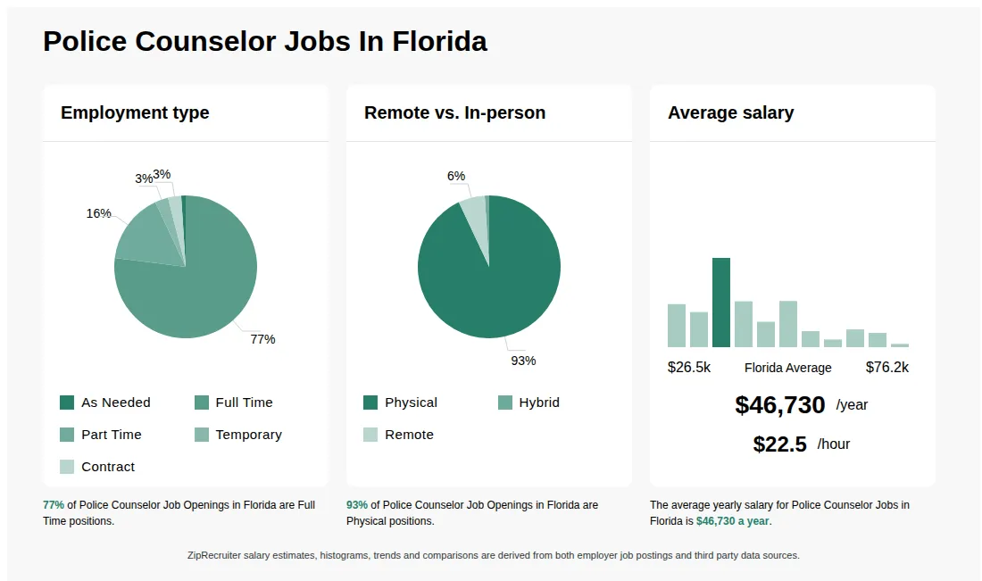 Police Counselor Job Statistics for Florida - May 2026 Infographic showing various Police Counselor job openings in Florida as of May 2026, with employment types broken down into 1% As Needed, 77% Full Time, 16% Part Time, 3% Temporary, and 3% Contract. Highlights an 93% Physical, 1% Hybrid, and 6% Remote job distribution, with an average salary of $46,730 per year, or $22.5 per hour.