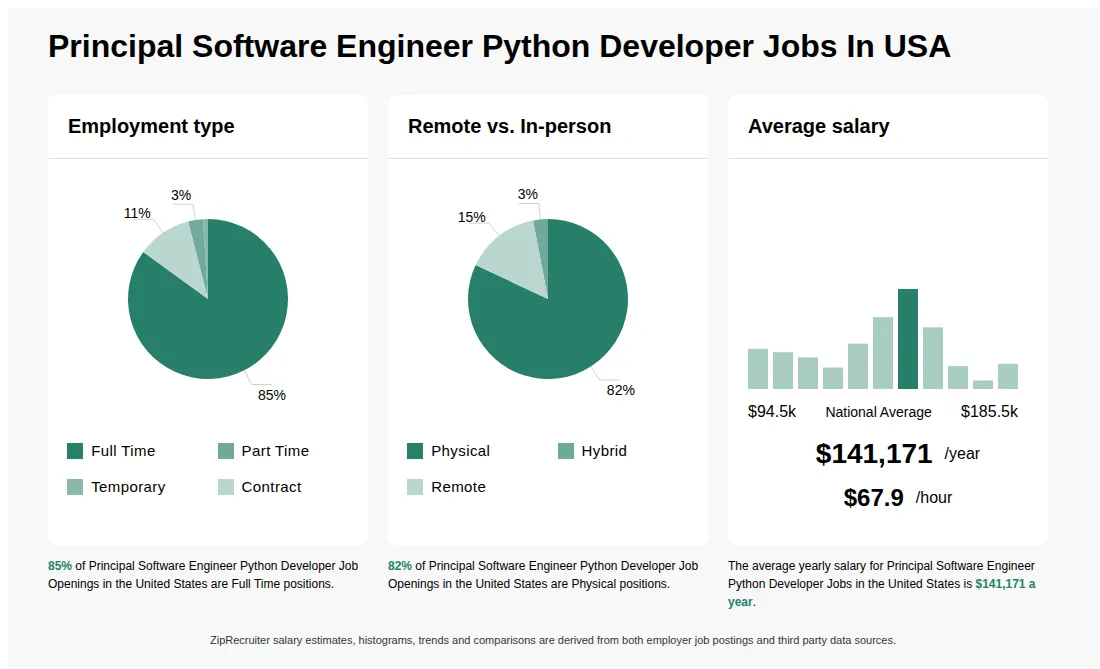 Principal Software Engineer Python Developer Jobs Statistics for the United States - September 2026 Infographic showing various Principal Software Engineer Python Developer job openings in the United States as of September 2026, with employment types broken down into 1% Internship, 1% As Needed, 88% Full Time, 7% Part Time, and 3% Contract. Highlights an 85% Physical, 3% Hybrid, and 12% Remote job distribution, with an average salary of $141,171 per year, or $67.9 per hour.