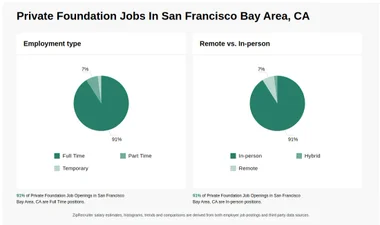 Private Foundation Jobs in San Francisco Bay Area, CA