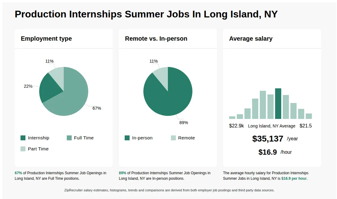 Infographic showing various Production Internships Summer job openings in Long Island, NY as of May 2026, with employment types broken down into 22% Internship, 67% Full Time, and 11% Part Time. Highlights an 89% In-person, and 11% Remote job distribution, with an average salary of $35,137 per year, or $16.9 per hour.