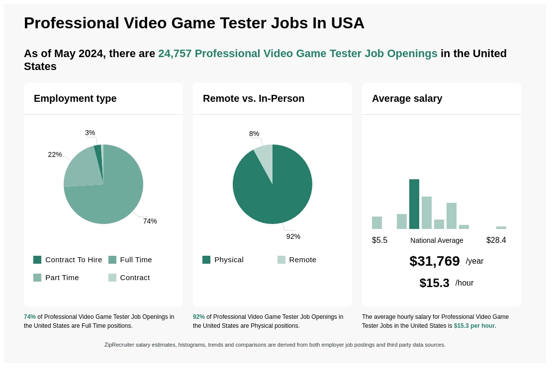 Video Game Tester Career Information - IResearchNet