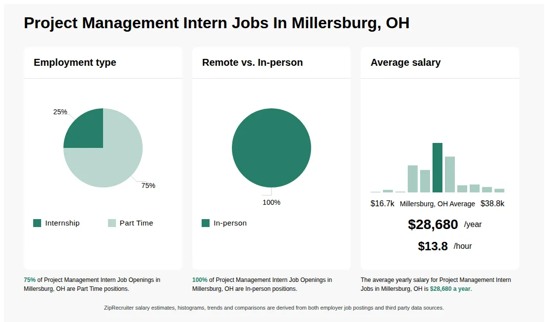 Infographic showing various Project Management Intern job openings in Millersburg, OH as of May 2026, with employment types broken down into 25% Internship, and 75% Part Time. Highlights an 100% In-person job distribution, with an average salary of $28,680 per year, or $13.8 per hour.