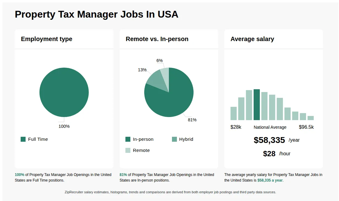 Property Tax Manager Jobs Statistics for the United States - May 2026 Infographic showing various Property Tax Manager job openings in the United States as of May 2026, with employment types broken down into 100% Full Time. Highlights an 81% In-person, 13% Hybrid, and 6% Remote job distribution, with an average salary of $58,335 per year, or $28 per hour.