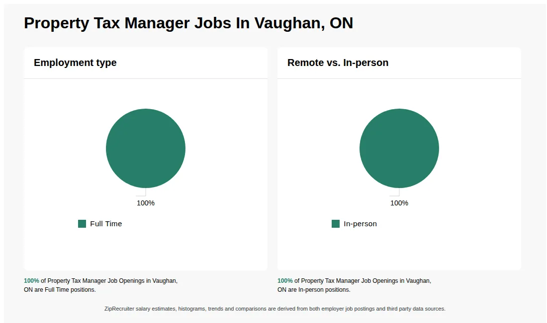 Property Tax Manager Job Statistics for Vaughan, ON - May 2026 Infographic showing various Property Tax Manager job openings in Vaughan, ON as of May 2026, with employment types broken down into 100% Full Time. Highlights an 100% In-person job distribution.