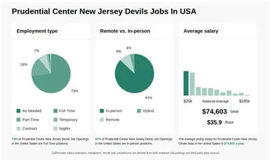 283 Prudential Center New Jersey Devils Jobs Nov 24