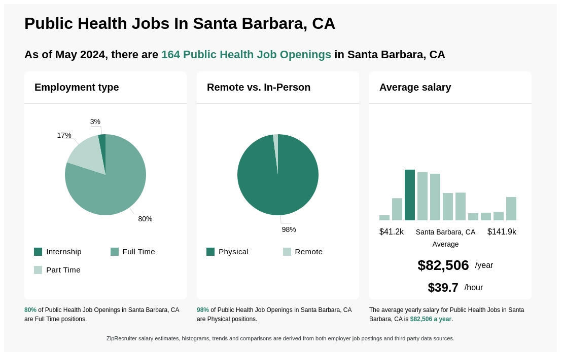 Infographic showing 176 Public Health job openings in Santa Barbara, CA as of January 2024, with employment types broken down into 2% Internship, 83% Full Time, and 15% Part Time. Highlights an 97% Physical, and 3% Remote job distribution, with an average salary of $82,506.1 per year, or $39.7 per hour.