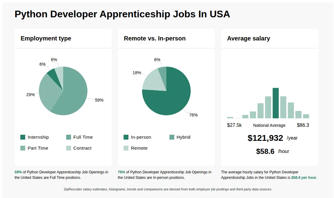 Python Developer Apprenticeship Jobs Statistics for the United States - September 2026 Infographic showing various Python Developer Apprenticeship job openings in the United States as of September 2026, with employment types broken down into 16% Internship, 72% Full Time, 8% Part Time, and 4% Contract. Highlights an 88% In-person, and 12% Remote job distribution, with an average salary of $121,932 per year, or $58.6 per hour.
