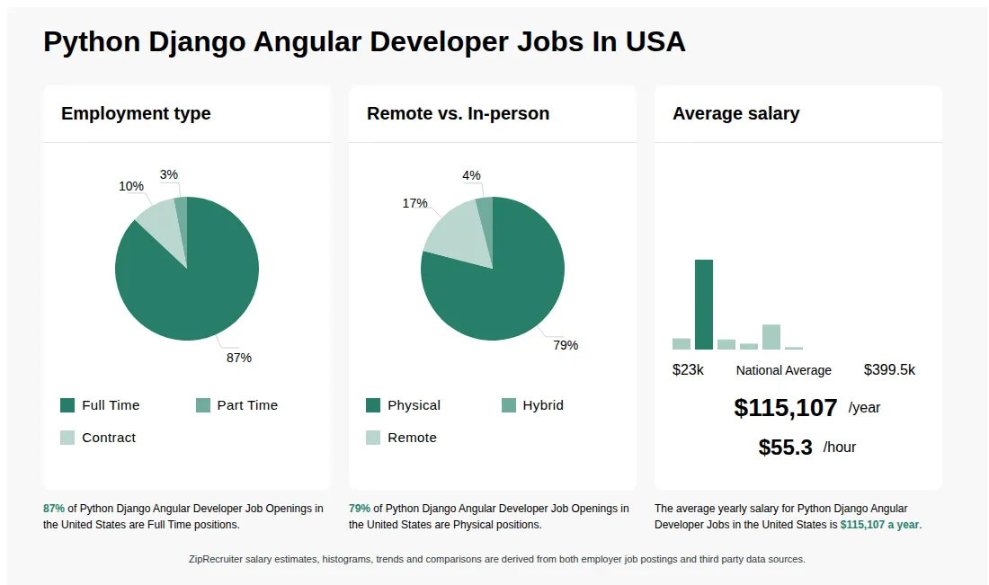 Infographic showing various Python Django Angular Developer job openings in the United States as of September 2026, with employment types broken down into 3% Internship, 87% Full Time, 6% Part Time, and 4% Contract. Highlights an 73% Physical, 5% Hybrid, and 22% Remote job distribution, with an average salary of $115,107 per year, or $55.3 per hour.