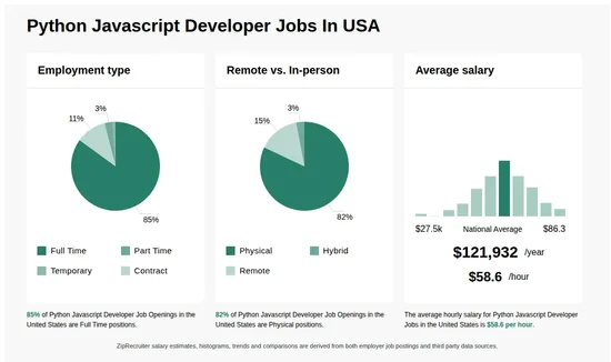 Python Javascript Developer Jobs Statistics for the United States - July 2026 Infographic showing various Python Javascript Developer job openings in the United States as of July 2026, with employment types broken down into 83% Full Time, 3% Part Time, 1% Temporary, and 13% Contract. Highlights an 80% Physical, 5% Hybrid, and 15% Remote job distribution, with an average salary of $121,932 per year, or $58.6 per hour.