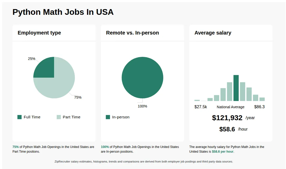 Infographic showing various Python Math job openings in the United States as of September 2026, with employment types broken down into 74% Full Time, 24% Part Time, 1% Contract, and 1% Nights. Highlights an 96% Physical, and 4% Remote job distribution, with an average salary of $121,932 per year, or $58.6 per hour.