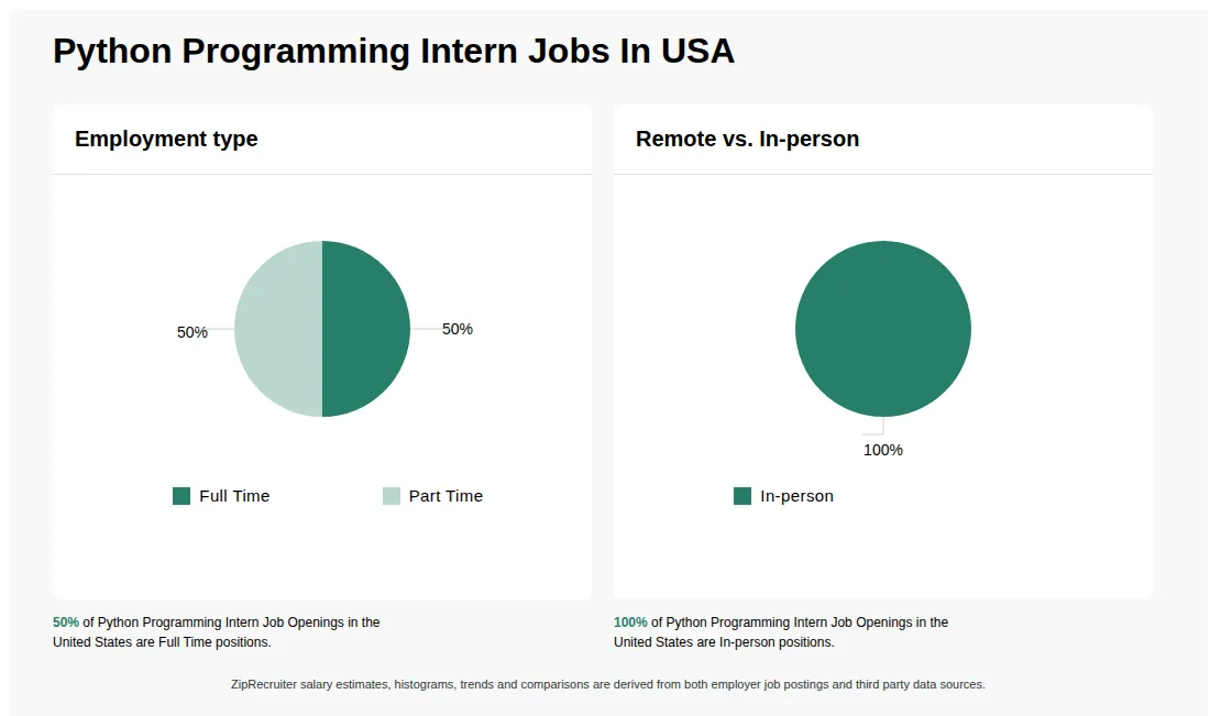 Python Programming Intern Jobs Statistics for the United States - September 2026 Infographic showing various Python Programming Intern job openings in the United States as of September 2026, with employment types broken down into 50% Full Time, and 50% Part Time. Highlights an 100% In-person job distribution.