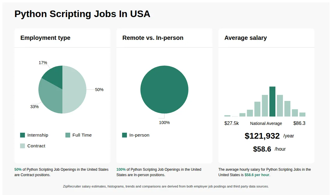 Python Scripting Jobs Statistics for the United States - June 2026 Infographic showing various Python Scripting job openings in the United States as of June 2026, with employment types broken down into 1% Internship, 90% Full Time, 2% Part Time, and 7% Contract. Highlights an 83% Physical, 5% Hybrid, and 12% Remote job distribution, with an average salary of $121,932 per year, or $58.6 per hour.