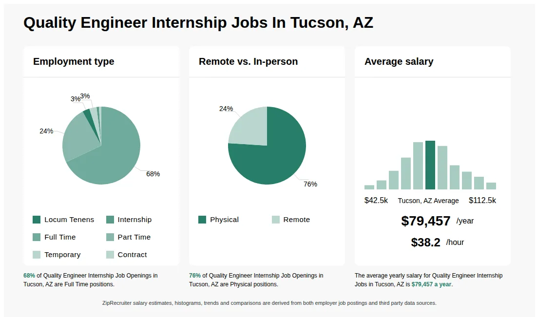Quality Engineer Internship Job Statistics for Tucson, AZ - May 2026 Infographic showing various Quality Engineer Internship job openings in Tucson, AZ as of May 2026, with employment types broken down into 3% Locum Tenens, 1% Internship, 68% Full Time, 24% Part Time, 3% Temporary, and 1% Contract. Highlights an 76% Physical, and 24% Remote job distribution, with an average salary of $79,457 per year, or $38.2 per hour.