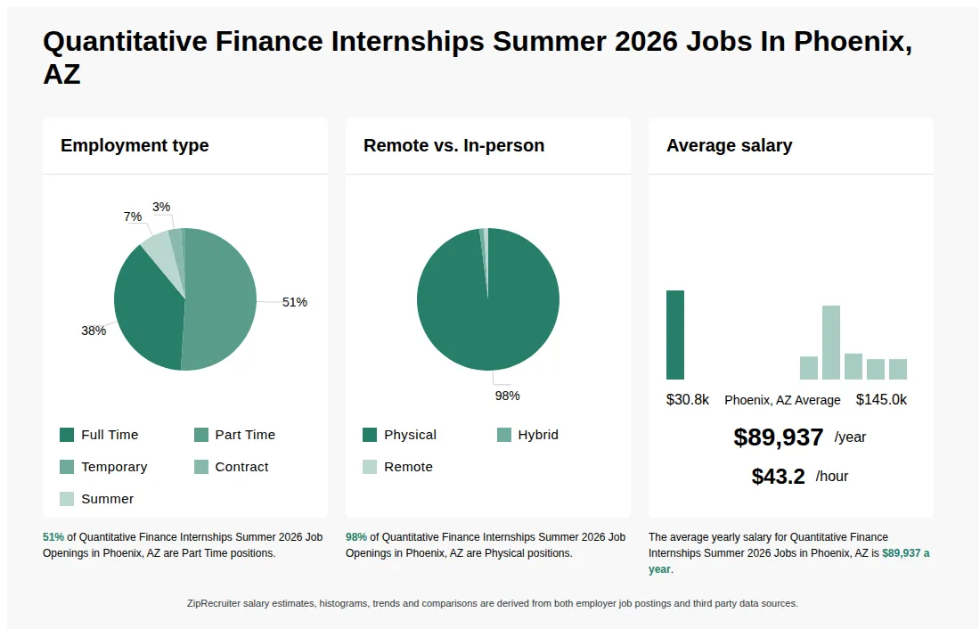Quantitative Finance Internships Summer 2026 Job Statistics for Phoenix, AZ - May 2026 Infographic showing various Quantitative Finance Internships Summer 2026 job openings in Phoenix, AZ as of May 2026, with employment types broken down into 38% Full Time, 51% Part Time, 1% Temporary, 3% Contract, and 7% Summer. Highlights an 98% Physical, 1% Hybrid, and 1% Remote job distribution, with an average salary of $89,937 per year, or $43.2 per hour.