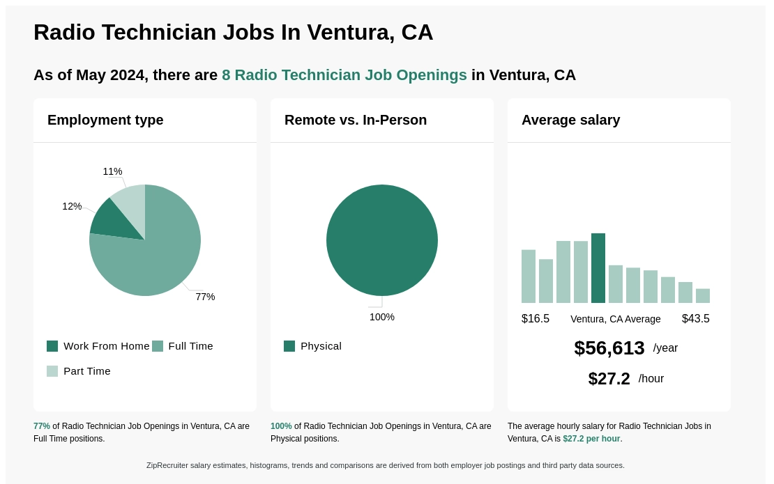 Infographic showing 13 Radio Technician job openings in Ventura, CA as of March 2024, with employment types broken down into 100% Full Time. Highlights an 100% Physical job distribution, with an average salary of $56,613.2 per year, or $27.2 per hour.