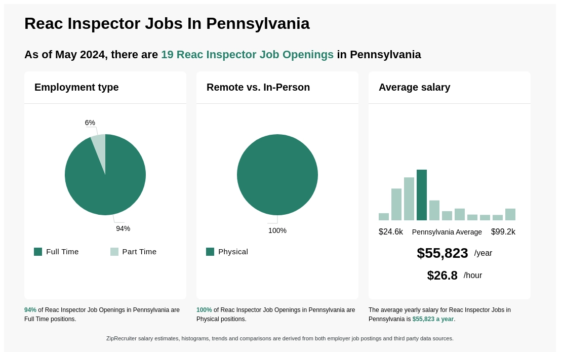 $38k-$92k Reac Inspector Jobs in Pennsylvania (NOW HIRING)
