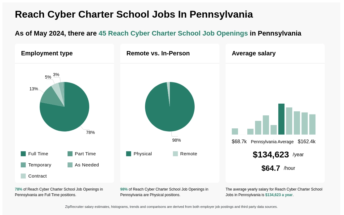 Infographic showing 45 Reach Cyber Charter School job openings in Pennsylvania as of May 2024, with employment types broken down into 78% Full Time, 13% Part Time, 1% Temporary, 3% As Needed, and 5% Contract. Highlights an 98% Physical, and 2% Remote job distribution, with an average salary of $134,623.2 per year, or $64.7 per hour.