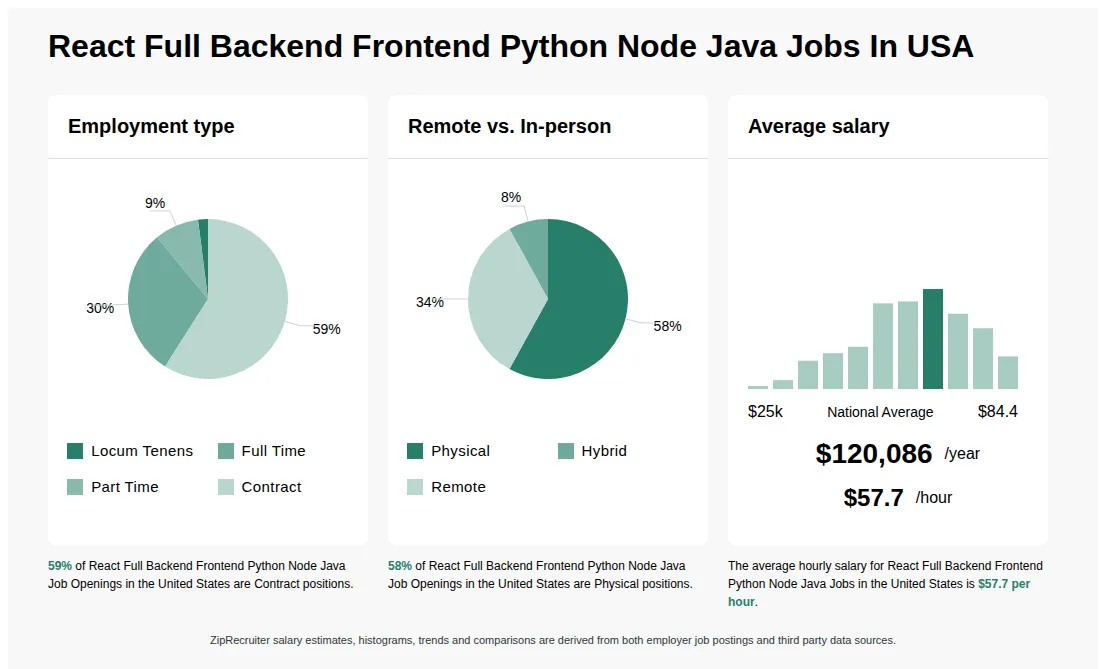 React Full Backend Frontend Python Node Java Jobs Statistics for the United States - May 2026 Infographic showing various React Full Backend Frontend Python Node Java job openings in the United States as of May 2026, with employment types broken down into 2% Locum Tenens, 30% Full Time, 9% Part Time, and 59% Contract. Highlights an 58% Physical, 8% Hybrid, and 34% Remote job distribution, with an average salary of $120,086 per year, or $57.7 per hour.